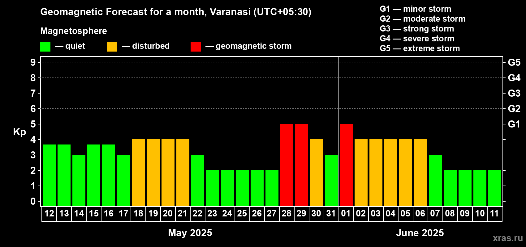 Forecast of the daily maximal value of geomagnetic index Kp for <b>1 month</b> (31 days) <b>from May 12, 2025 to Jun 11, 2025</b>