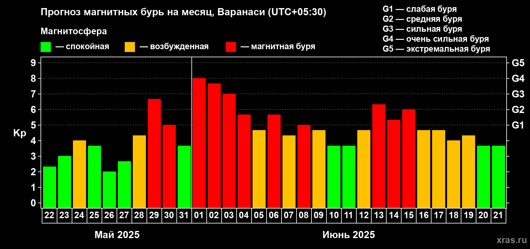 Прогноз максимального суточного геомагнитного индекса Kp на <b>1 месяц</b> (31 день) <b>с 22 мая по 21 июня 2025 г</b>