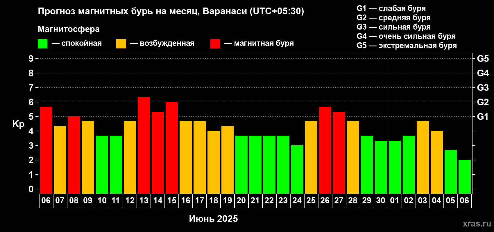 Прогноз максимального суточного геомагнитного индекса Kp на <b>1 месяц</b> (31 день) <b>с 06 июня по 06 июля 2025 г</b>