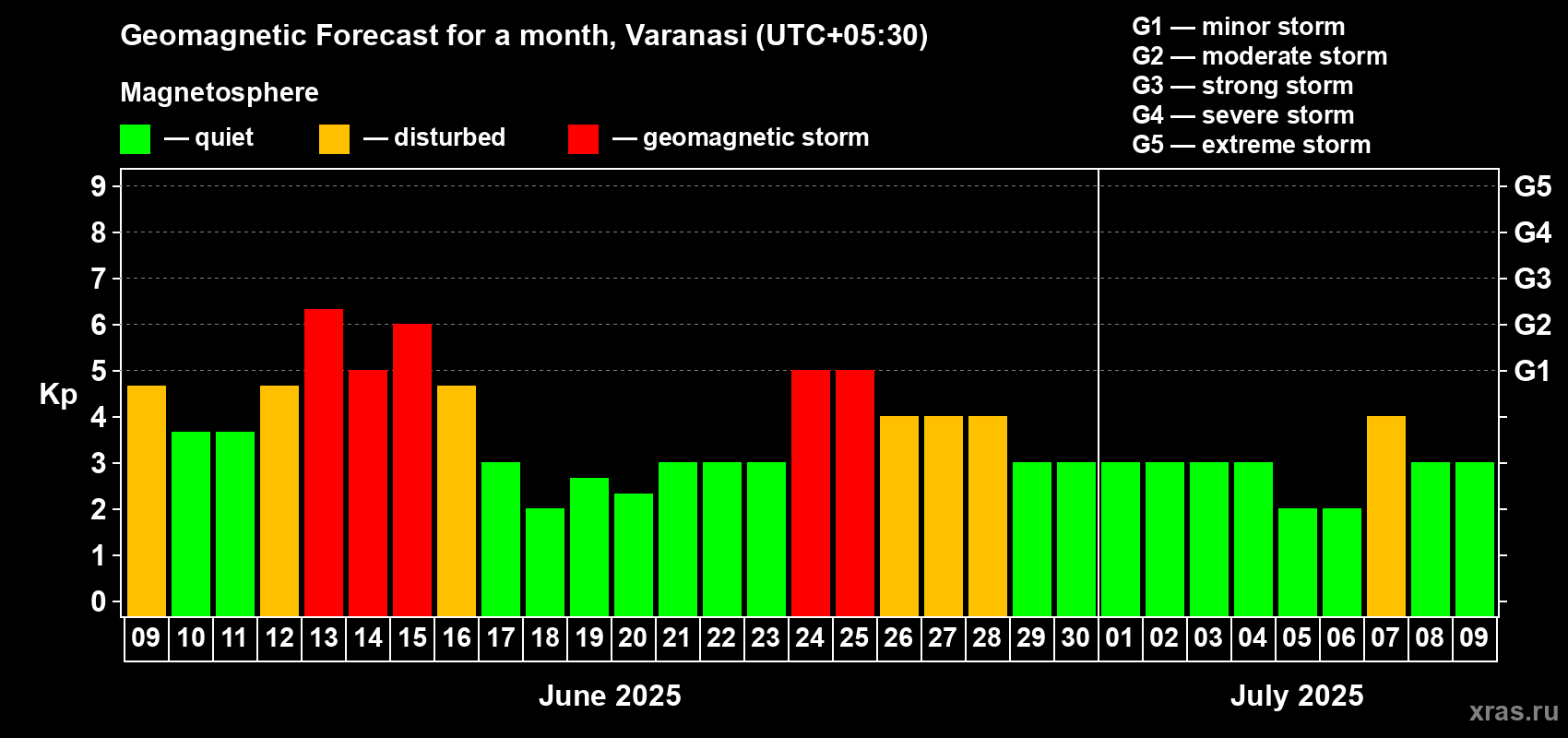 Forecast of the daily maximal value of geomagnetic index Kp for <b>1 month</b> (31 days) <b>from Jun 09, 2025 to Jul 09, 2025</b>