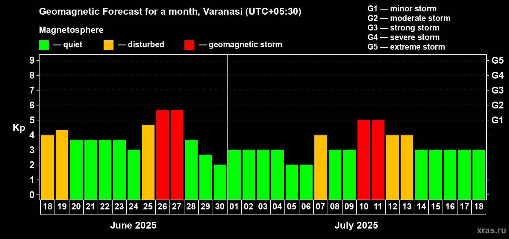 Forecast of the daily maximal value of geomagnetic index Kp for <b>1 month</b> (31 days) <b>from Jun 18, 2025 to Jul 18, 2025</b>