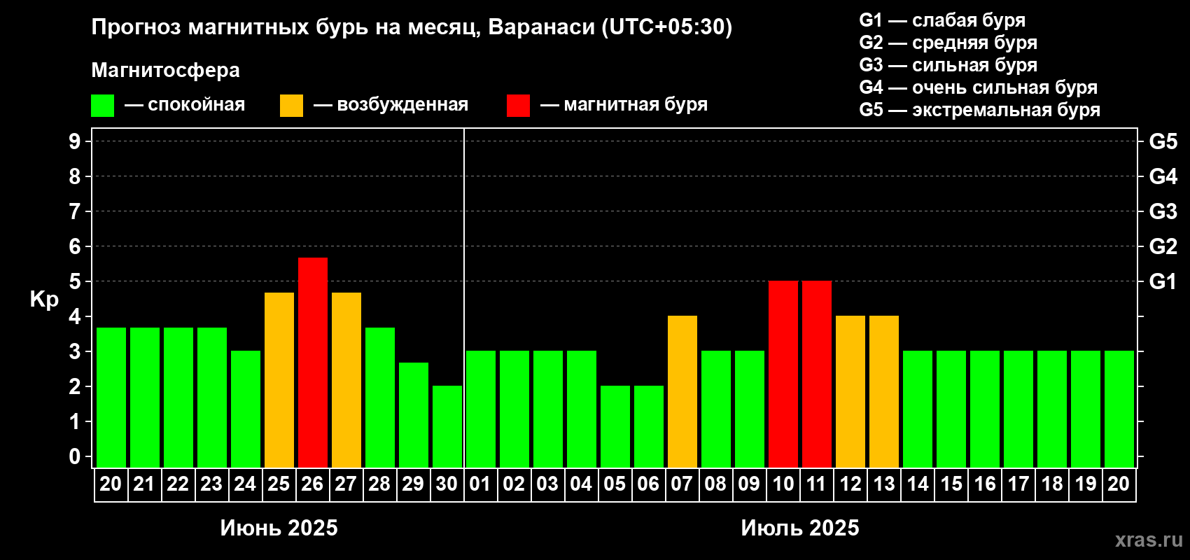 Прогноз максимального суточного геомагнитного индекса Kp на <b>1 месяц</b> (31 день) <b>с 20 июня по 20 июля 2025 г</b>