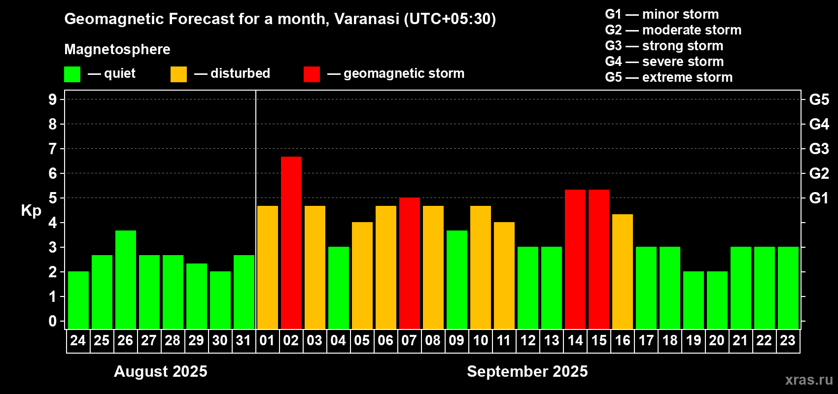 Forecast of the daily maximal value of geomagnetic index Kp for <b>1 month</b> (31 days) <b>from Aug 24, 2025 to Sep 23, 2025</b>