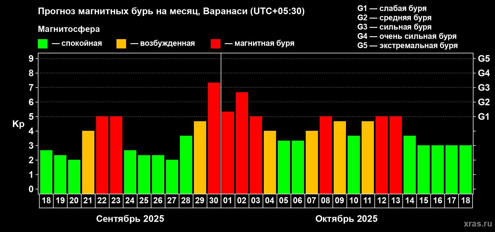 Прогноз максимального суточного геомагнитного индекса Kp на <b>1 месяц</b> (31 день) <b>с 18 сентября по 18 октября 2025 г</b>