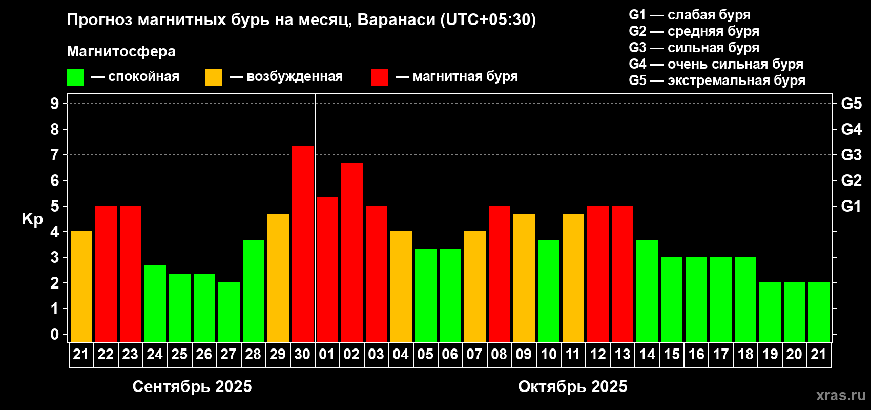 Прогноз максимального суточного геомагнитного индекса Kp на <b>1 месяц</b> (31 день) <b>с 21 сентября по 21 октября 2025 г</b>