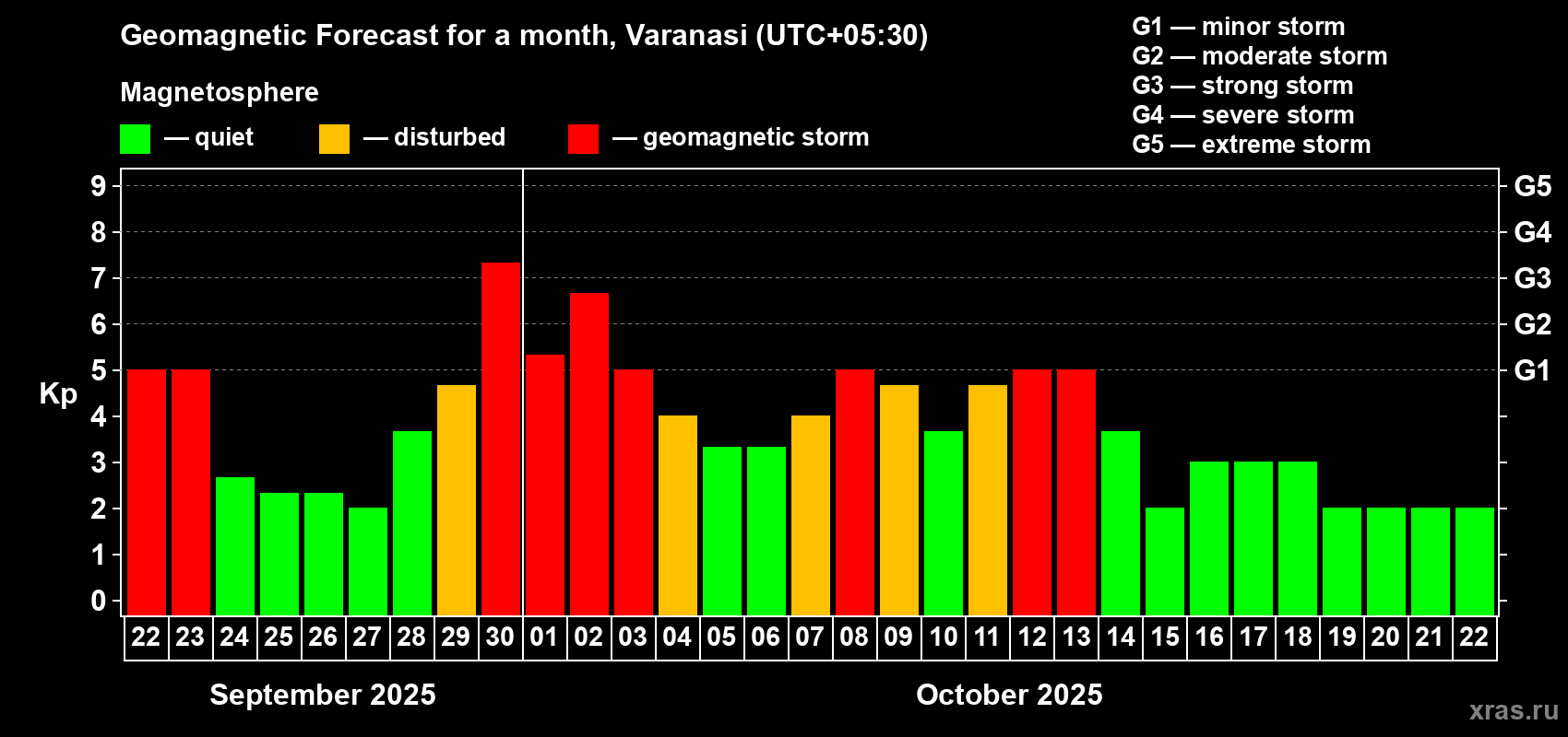 Forecast of the daily maximal value of geomagnetic index Kp for <b>1 month</b> (31 days) <b>from Sep 22, 2025 to Oct 22, 2025</b>