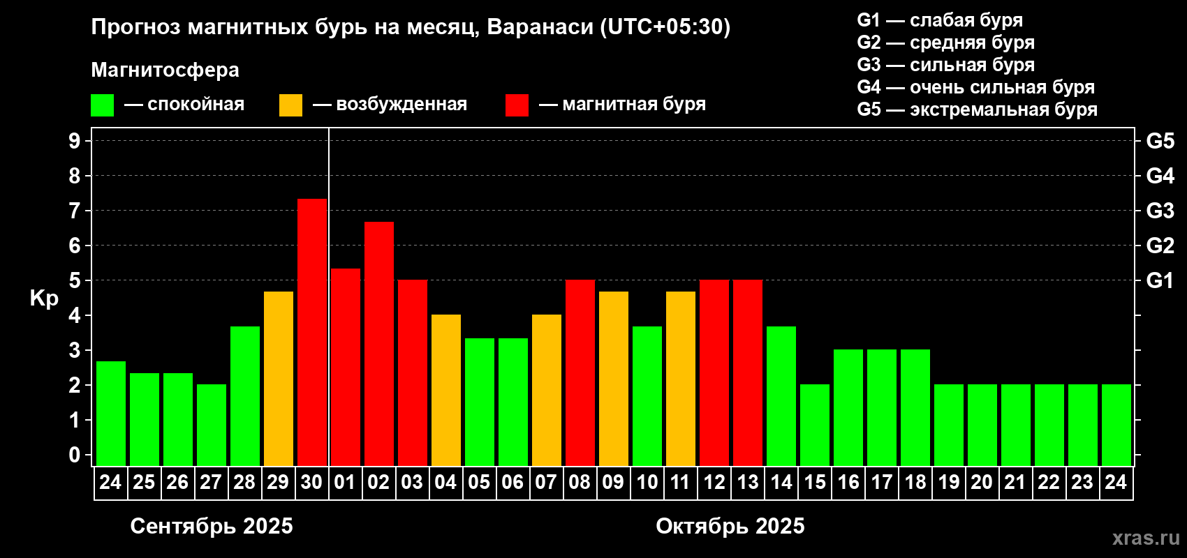Прогноз максимального суточного геомагнитного индекса Kp на <b>1 месяц</b> (31 день) <b>с 24 сентября по 24 октября 2025 г</b>