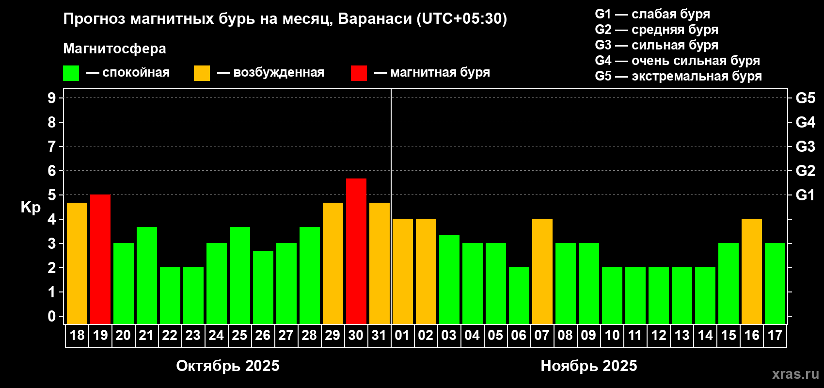 Прогноз максимального суточного геомагнитного индекса Kp на <b>1 месяц</b> (31 день) <b>с 18 октября по 17 ноября 2025 г</b>