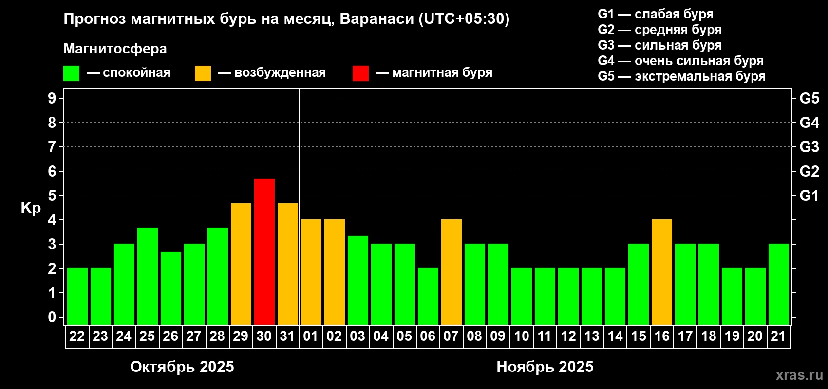 Прогноз максимального суточного геомагнитного индекса Kp на <b>1 месяц</b> (31 день) <b>с 22 октября по 21 ноября 2025 г</b>