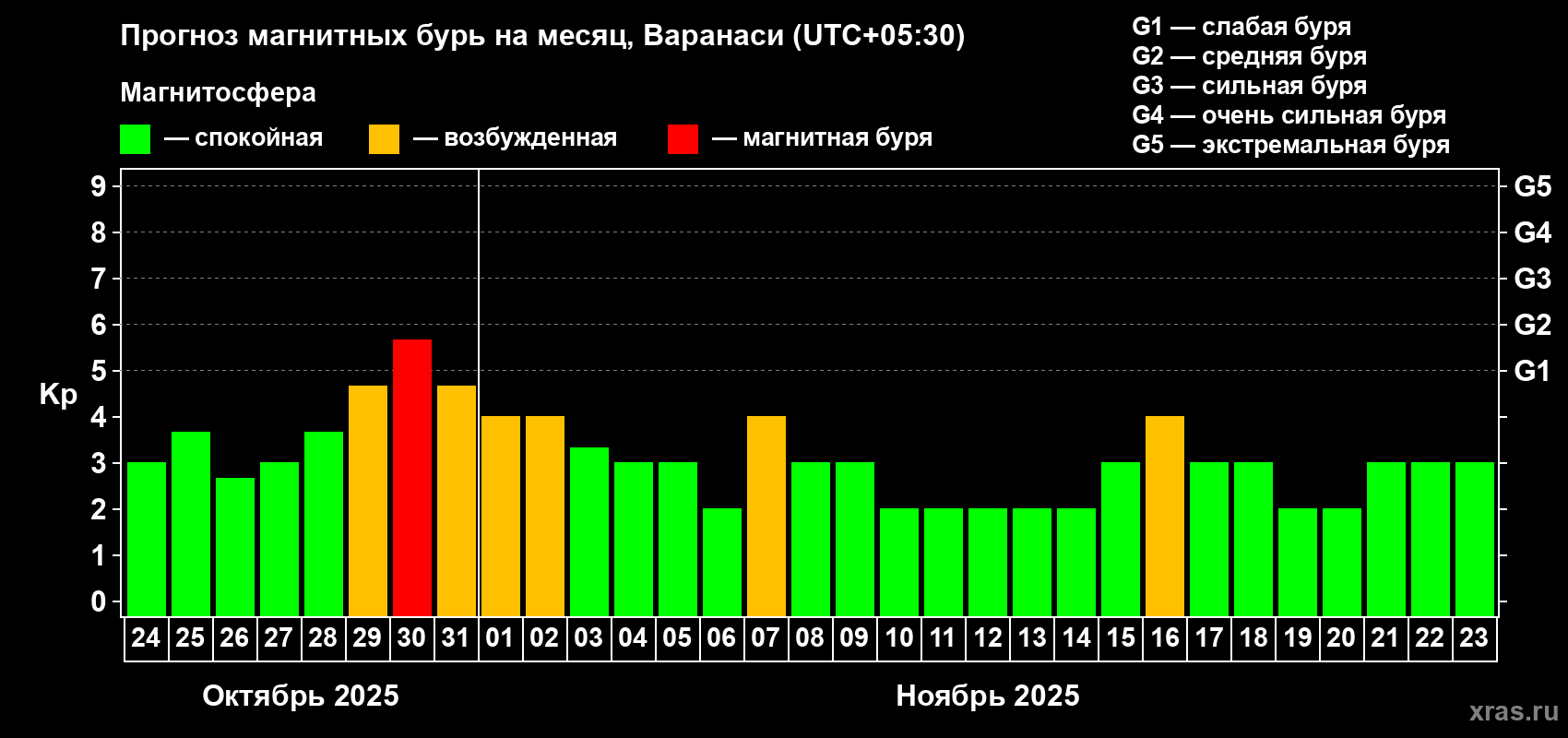 Прогноз максимального суточного геомагнитного индекса Kp на <b>1 месяц</b> (31 день) <b>с 24 октября по 23 ноября 2025 г</b>