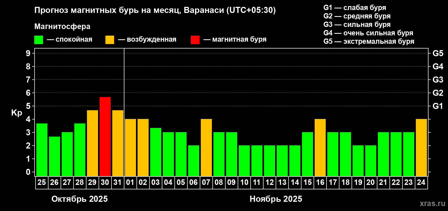 Прогноз максимального суточного геомагнитного индекса Kp на <b>1 месяц</b> (31 день) <b>с 25 октября по 24 ноября 2025 г</b>