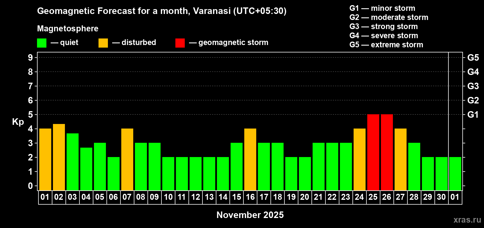 Forecast of the daily maximal value of geomagnetic index Kp for <b>1 month</b> (31 days) <b>from Nov 01, 2025 to Dec 01, 2025</b>