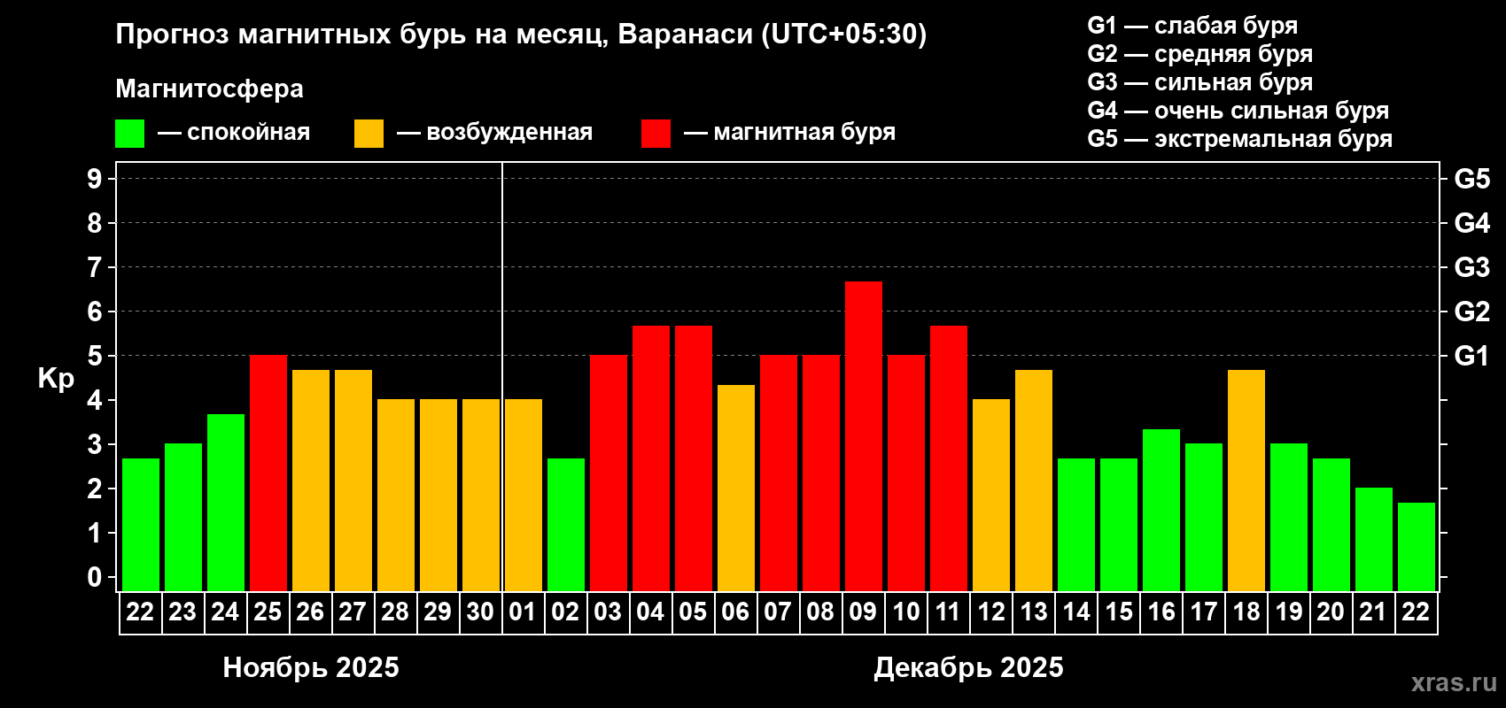 Прогноз максимального суточного геомагнитного индекса&nbsp;Kp на <b>1 месяц</b> (31 день) <b>с 22 ноября по 22 декабря 2025 г</b>