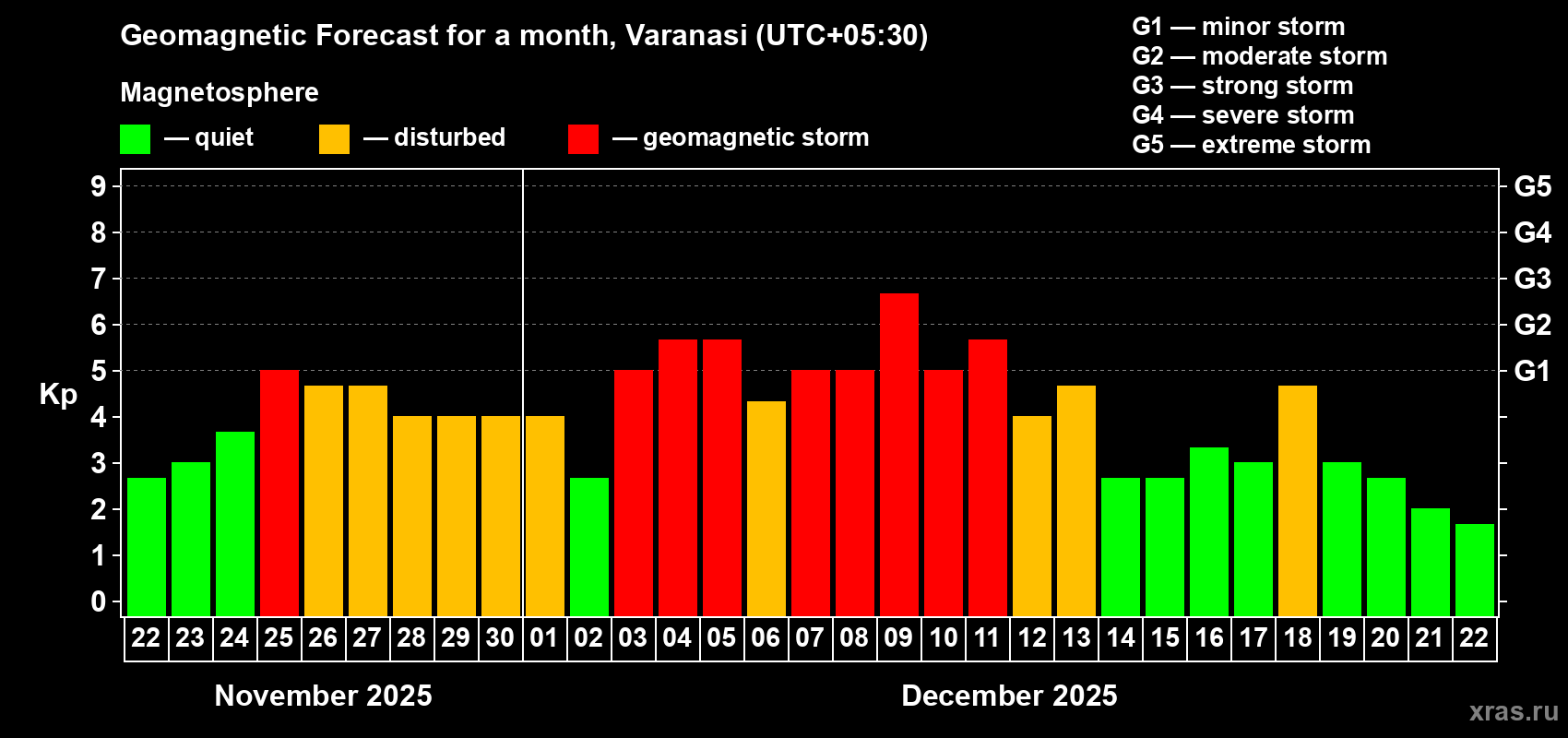 Forecast of the daily maximal value of geomagnetic index&nbsp;Kp for <b>1 month</b> (31 days) <b>from Nov 22, 2025 to Dec 22, 2025</b>