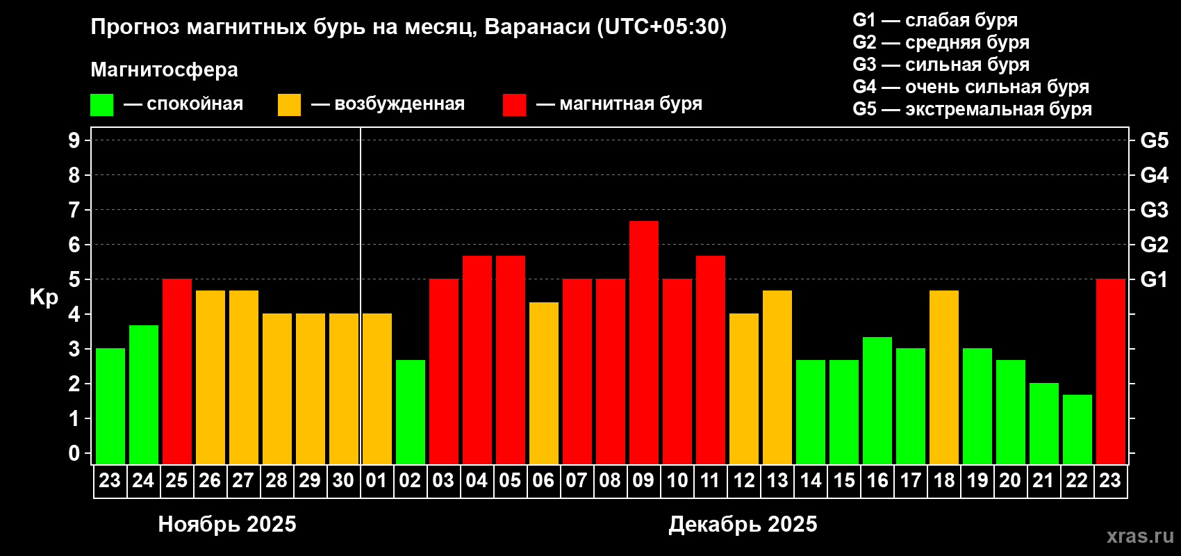 Прогноз максимального суточного геомагнитного индекса&nbsp;Kp на <b>1 месяц</b> (31 день) <b>с 23 ноября по 23 декабря 2025 г</b>