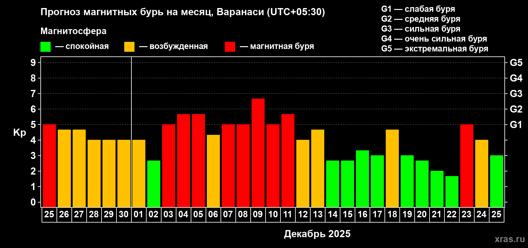 Прогноз максимального суточного геомагнитного индекса Kp на <b>1 месяц</b> (31 день) <b>с 25 ноября по 25 декабря 2025 г</b>
