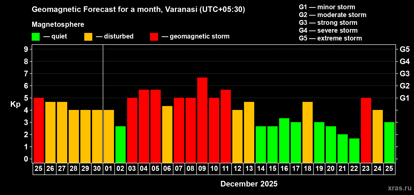 Forecast of the daily maximal value of geomagnetic index&nbsp;Kp for <b>1 month</b> (31 days) <b>from Nov 25, 2025 to Dec 25, 2025</b>