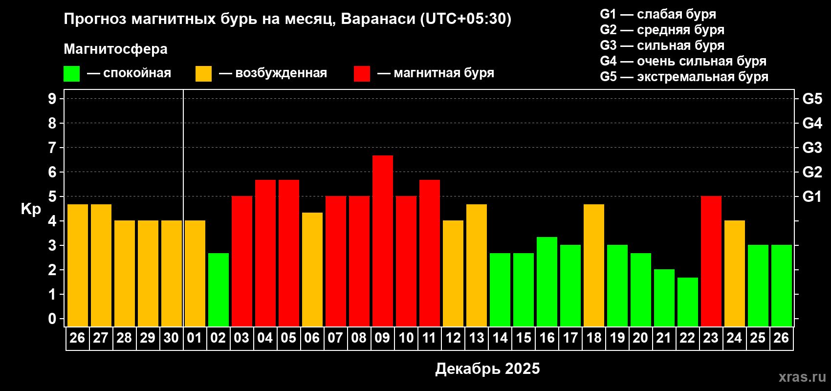 Прогноз максимального суточного геомагнитного индекса Kp на <b>1 месяц</b> (31 день) <b>с 26 ноября по 26 декабря 2025 г</b>