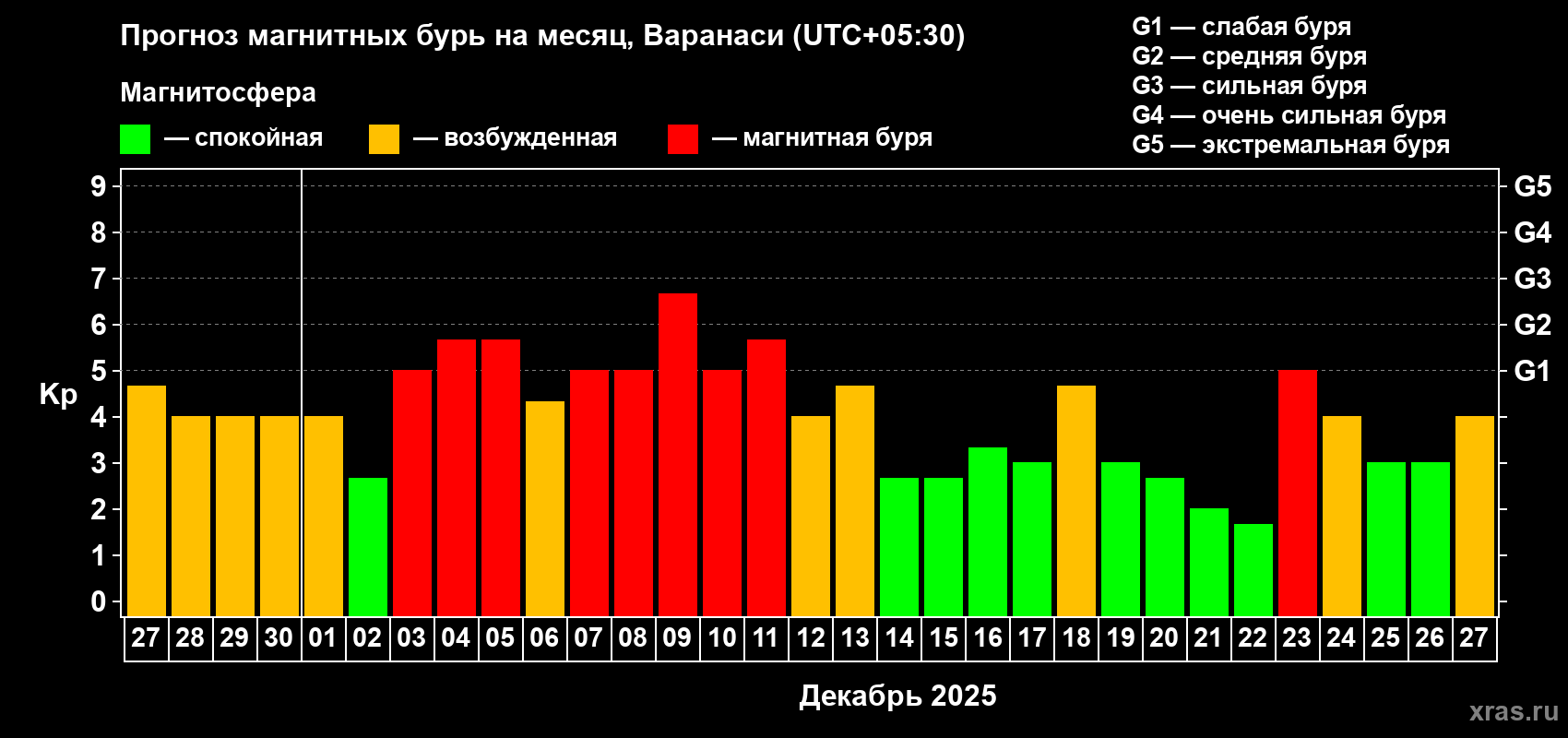 Прогноз максимального суточного геомагнитного индекса&nbsp;Kp на <b>1 месяц</b> (31 день) <b>с 27 ноября по 27 декабря 2025 г</b>