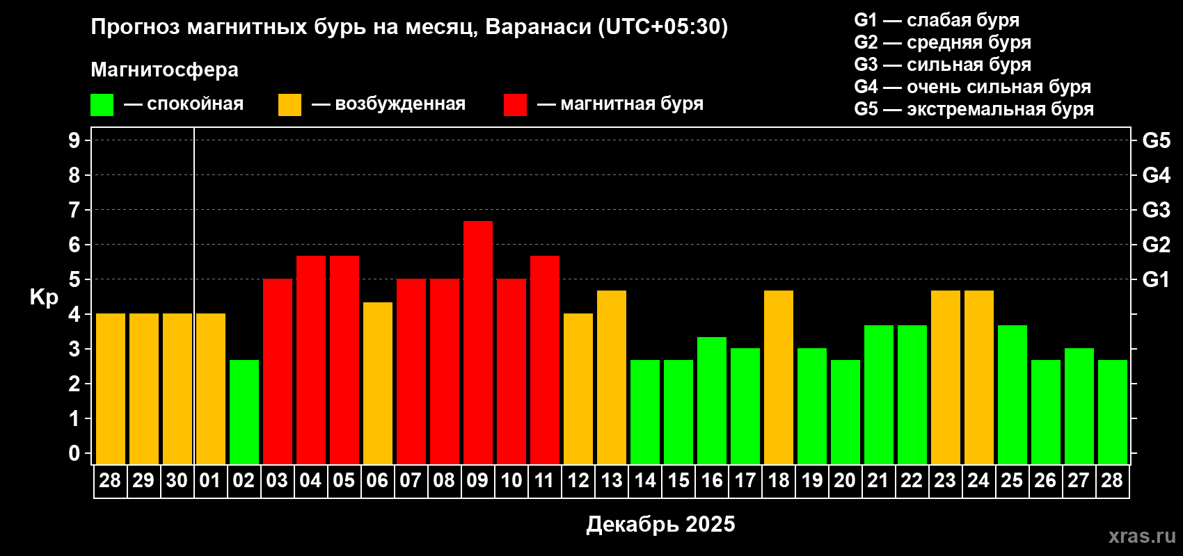 Прогноз максимального суточного геомагнитного индекса&nbsp;Kp на <b>1 месяц</b> (31 день) <b>с 28 ноября по 28 декабря 2025 г</b>