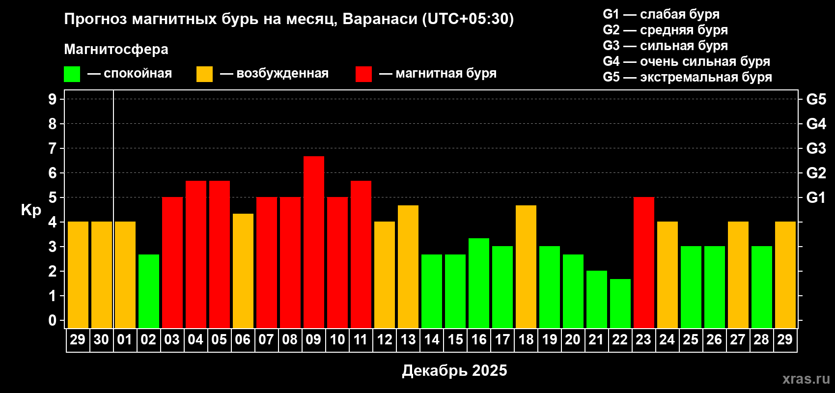 Прогноз максимального суточного геомагнитного индекса Kp на <b>1 месяц</b> (31 день) <b>с 29 ноября по 29 декабря 2025 г</b>