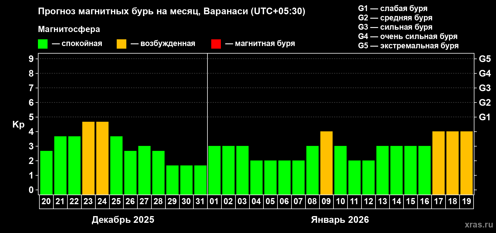 Прогноз максимального суточного геомагнитного индекса&nbsp;Kp на <b>1 месяц</b> (31 день) <b>с 20 декабря 2025 г по 19 января 2026 г</b>