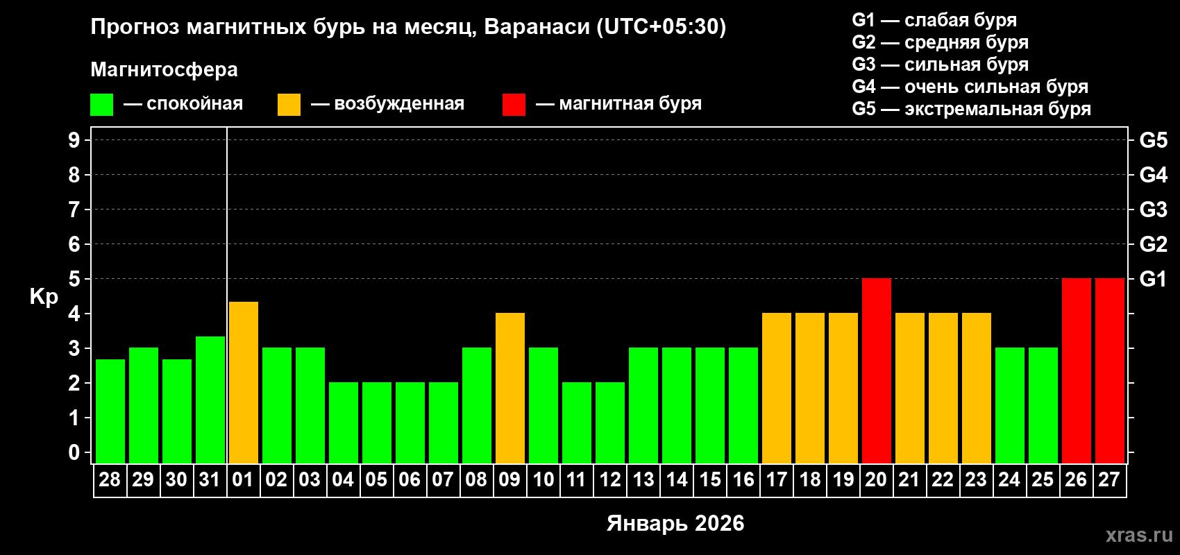 Прогноз максимального суточного геомагнитного индекса&nbsp;Kp на <b>1 месяц</b> (31 день) <b>с 28 декабря 2025 г по 27 января 2026 г</b>
