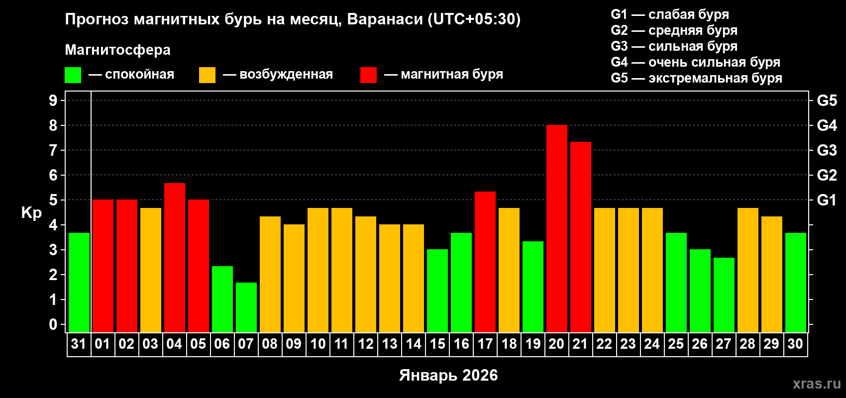 Прогноз максимального суточного геомагнитного индекса Kp на <b>1 месяц</b> (31 день) <b>с 31 декабря 2025 г по 30 января 2026 г</b>