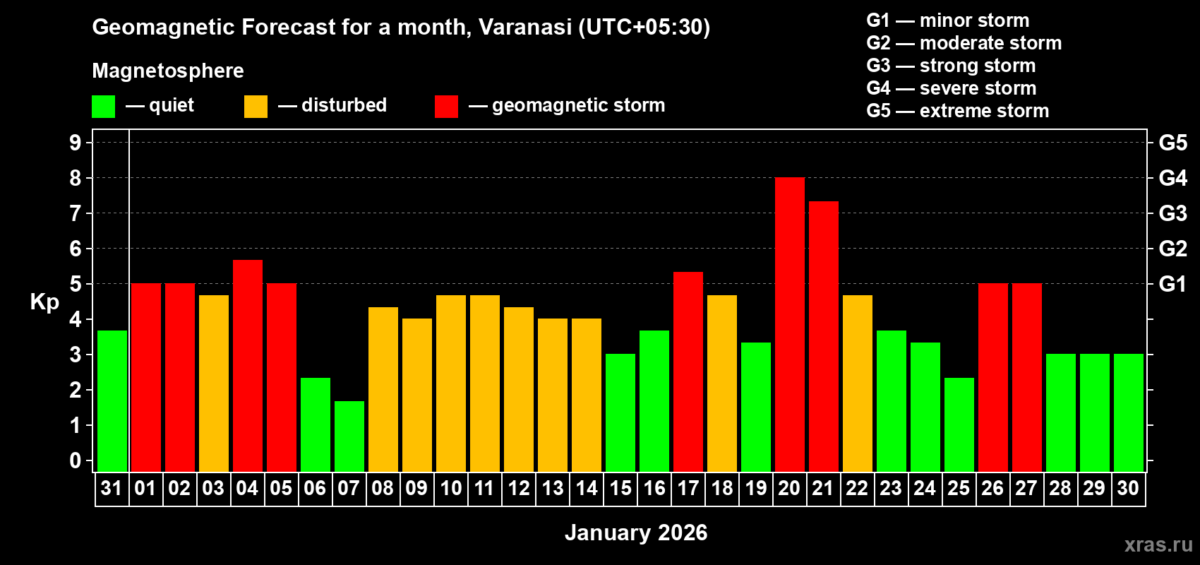 Forecast of the daily maximal value of geomagnetic index Kp for <b>1 month</b> (31 days) <b>from Dec 31, 2025 to Jan 30, 2026</b>