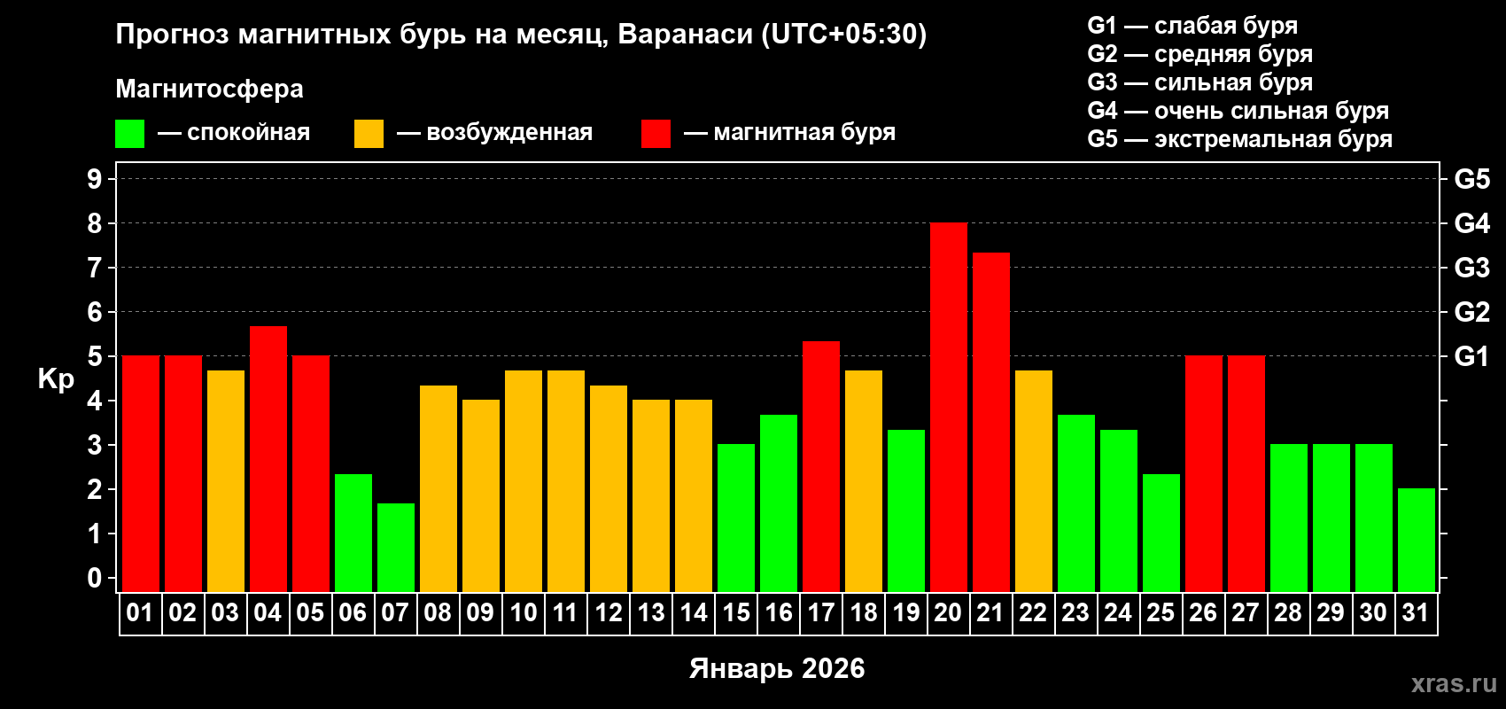 Прогноз максимального суточного геомагнитного индекса&nbsp;Kp на <b>1 месяц</b> (31 день) <b>с 01 января по 31 января 2026 г</b>