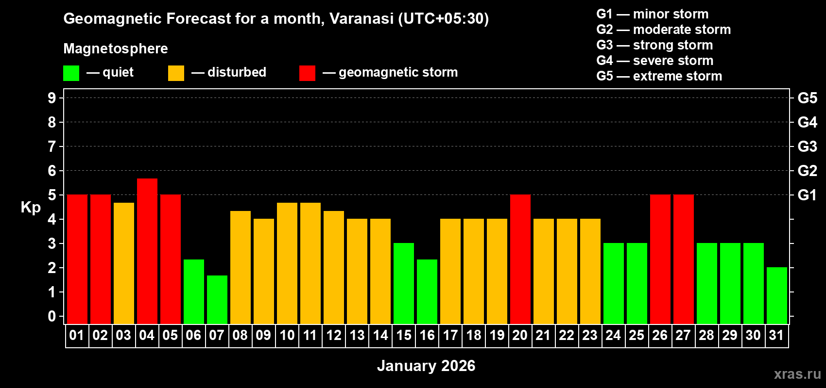 Forecast of the daily maximal value of geomagnetic index&nbsp;Kp for <b>1 month</b> (31 days) <b>from Jan 01, 2026 to Jan 31, 2026</b>