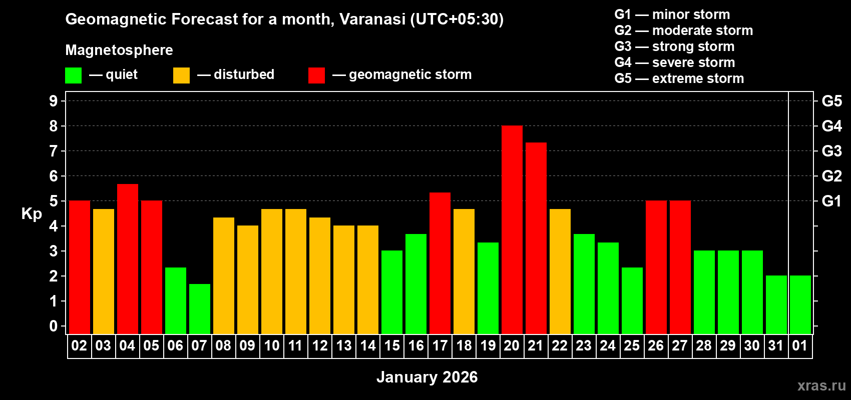 Forecast of the daily maximal value of geomagnetic index Kp for <b>1 month</b> (31 days) <b>from Jan 02, 2026 to Feb 01, 2026</b>