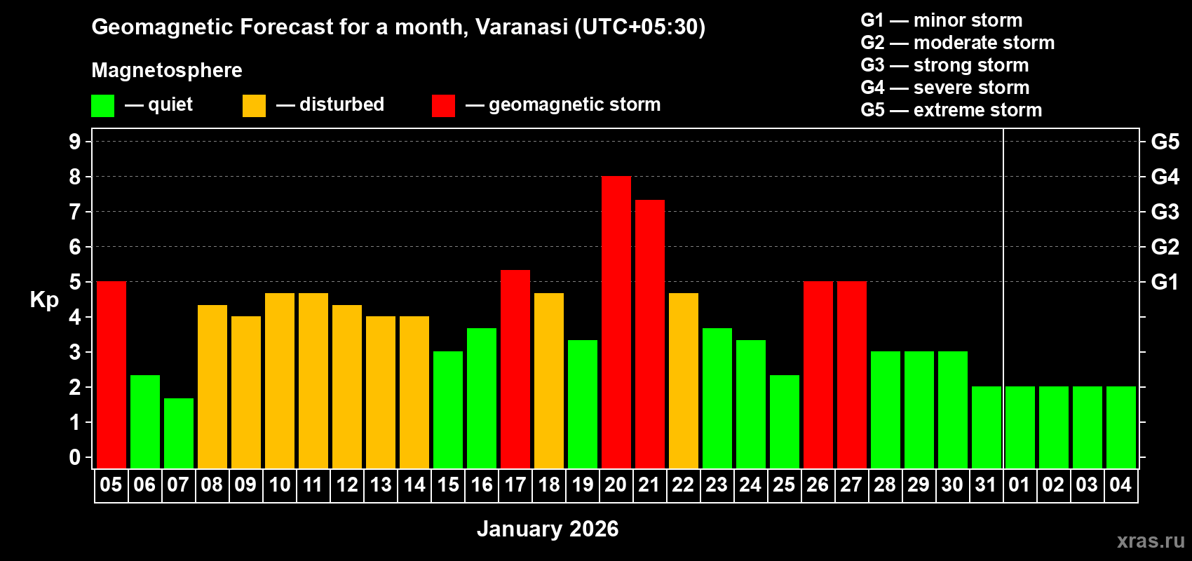 Forecast of the daily maximal value of geomagnetic index Kp for <b>1 month</b> (31 days) <b>from Jan 05, 2026 to Feb 04, 2026</b>