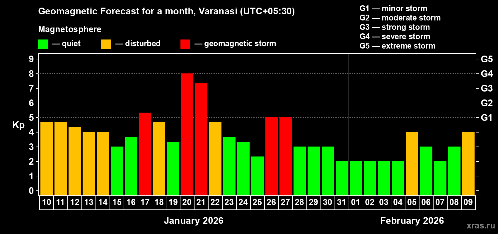 Forecast of the daily maximal value of geomagnetic index Kp for <b>1 month</b> (31 days) <b>from Jan 10, 2026 to Feb 09, 2026</b>