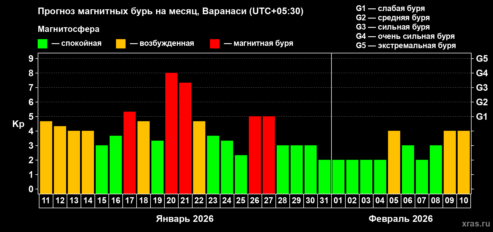 Прогноз максимального суточного геомагнитного индекса&nbsp;Kp на <b>1 месяц</b> (31 день) <b>с 11 января по 10 февраля 2026 г</b>