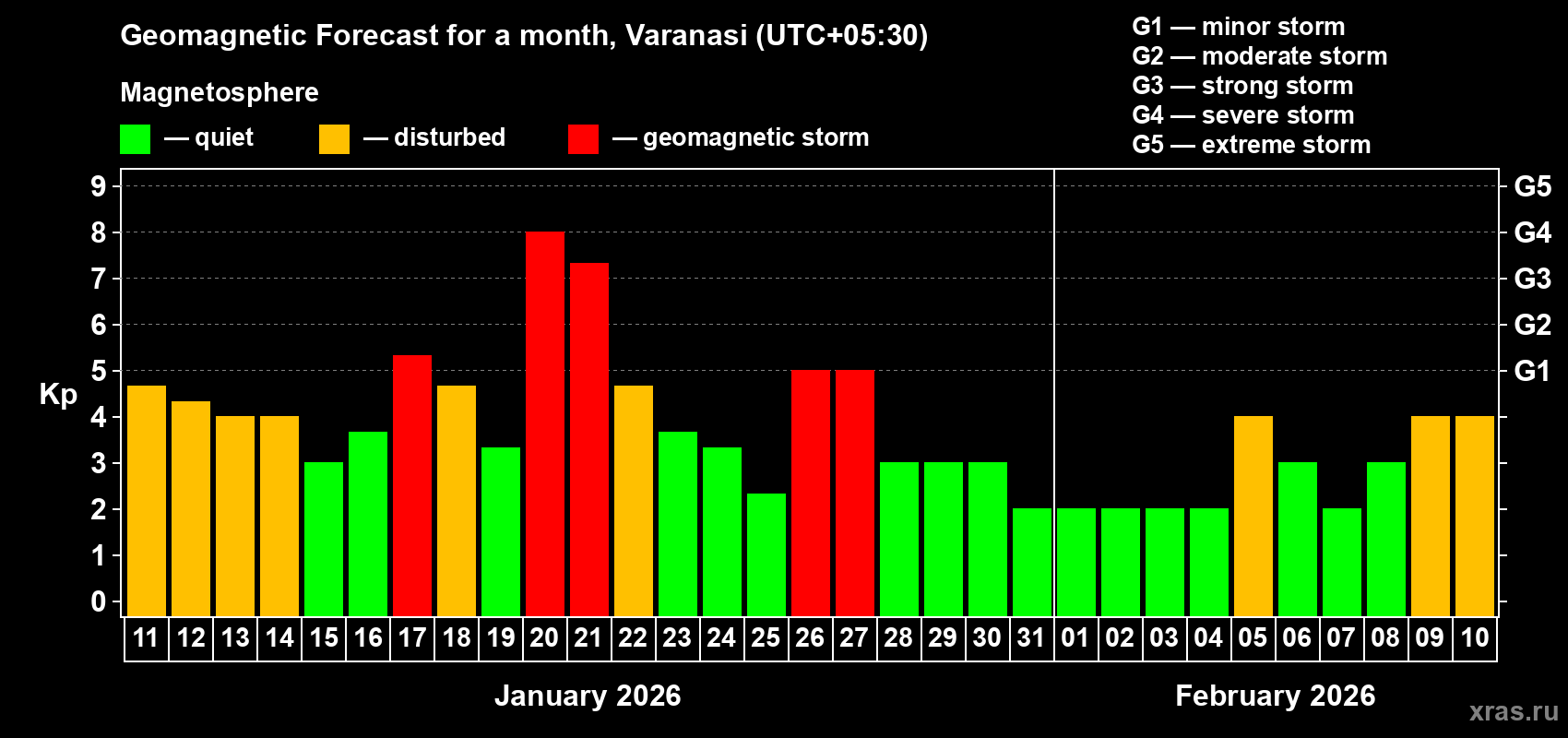 Forecast of the daily maximal value of geomagnetic index Kp for <b>1 month</b> (31 days) <b>from Jan 11, 2026 to Feb 10, 2026</b>