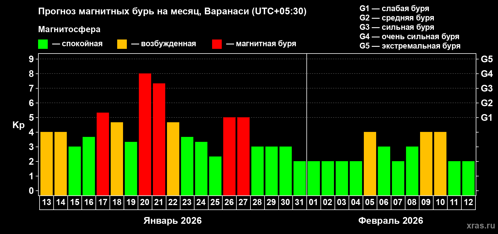 Прогноз максимального суточного геомагнитного индекса&nbsp;Kp на <b>1 месяц</b> (31 день) <b>с 13 января по 12 февраля 2026 г</b>