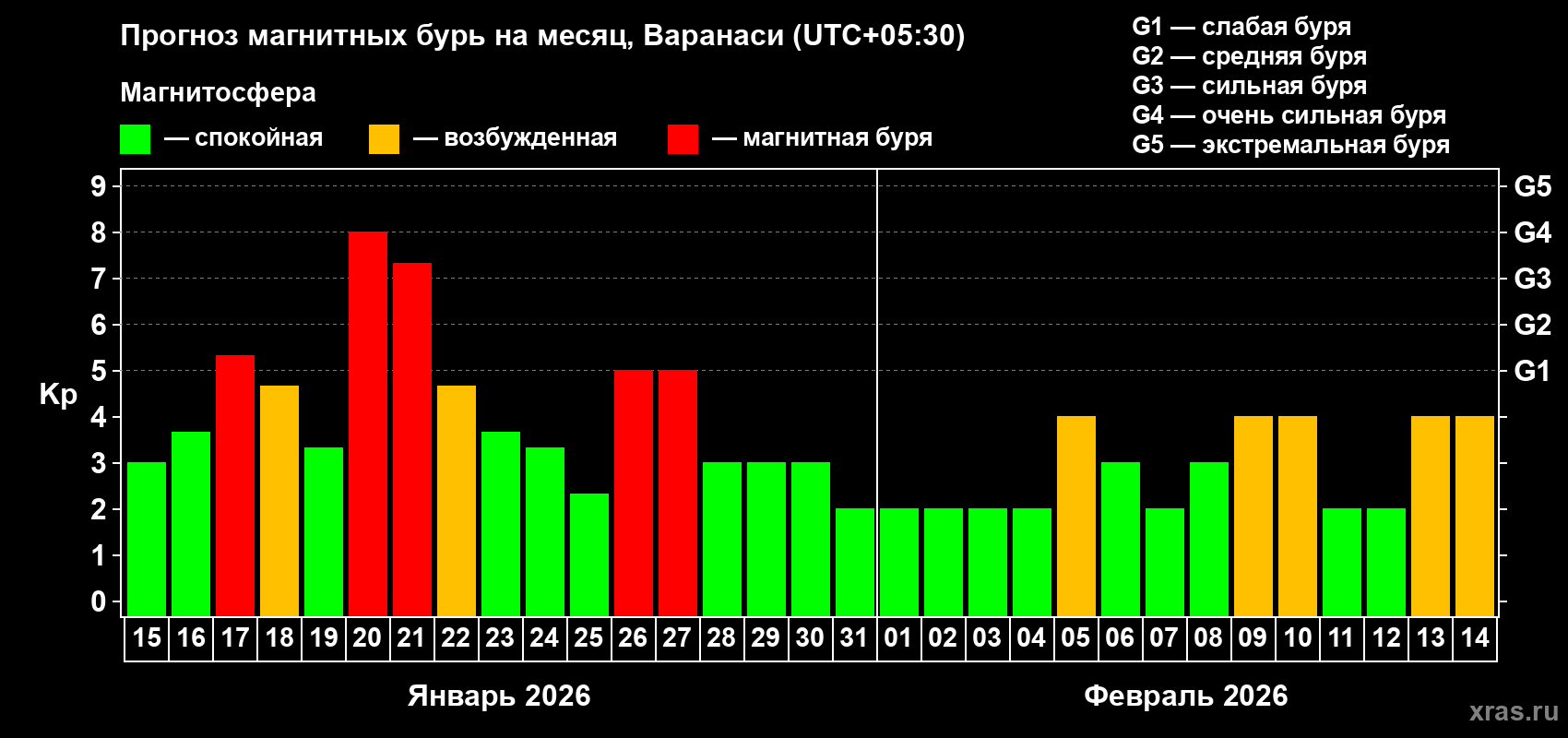 Прогноз максимального суточного геомагнитного индекса&nbsp;Kp на <b>1 месяц</b> (31 день) <b>с 15 января по 14 февраля 2026 г</b>