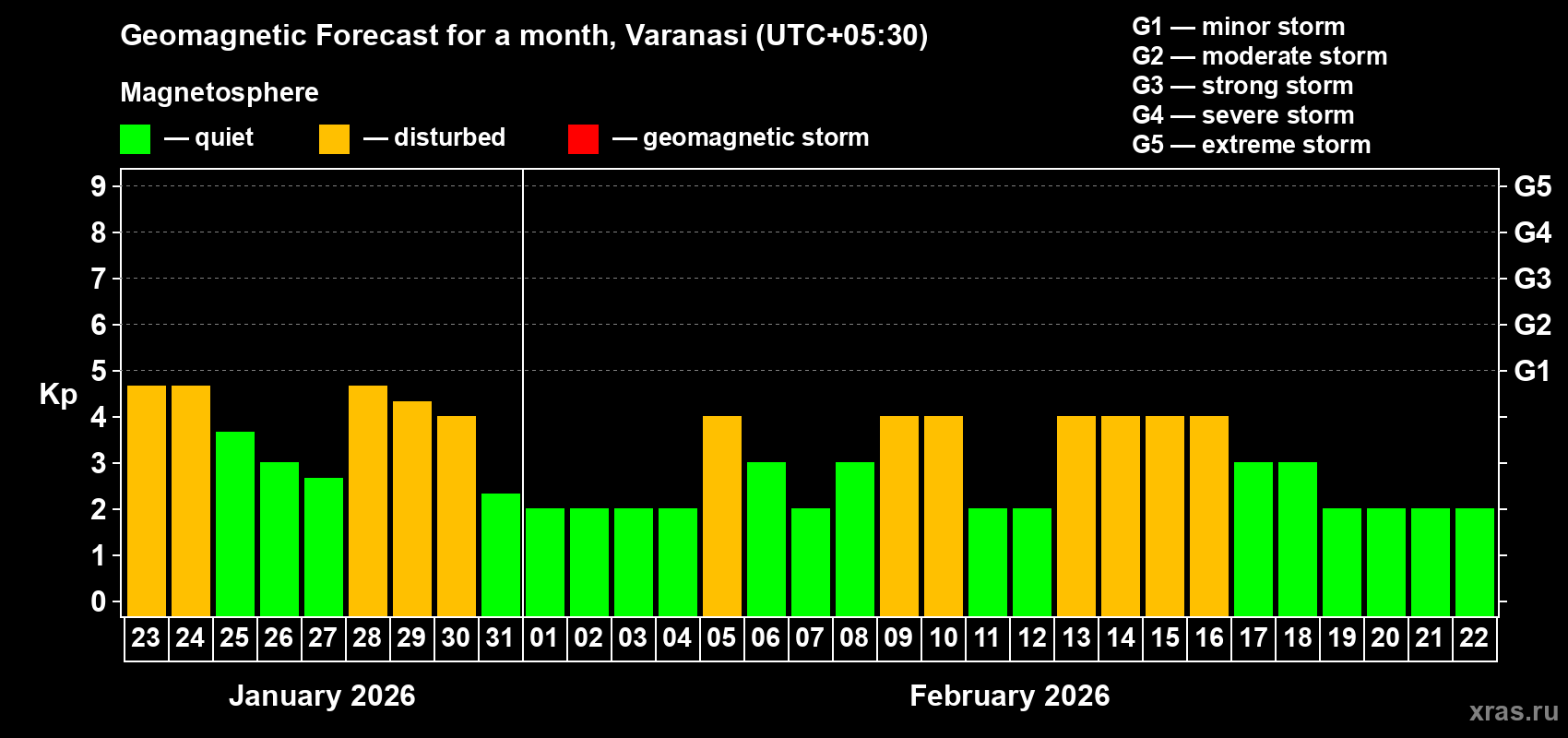 Forecast of the daily maximal value of geomagnetic index&nbsp;Kp for <b>1 month</b> (31 days) <b>from Jan 23, 2026 to Feb 22, 2026</b>