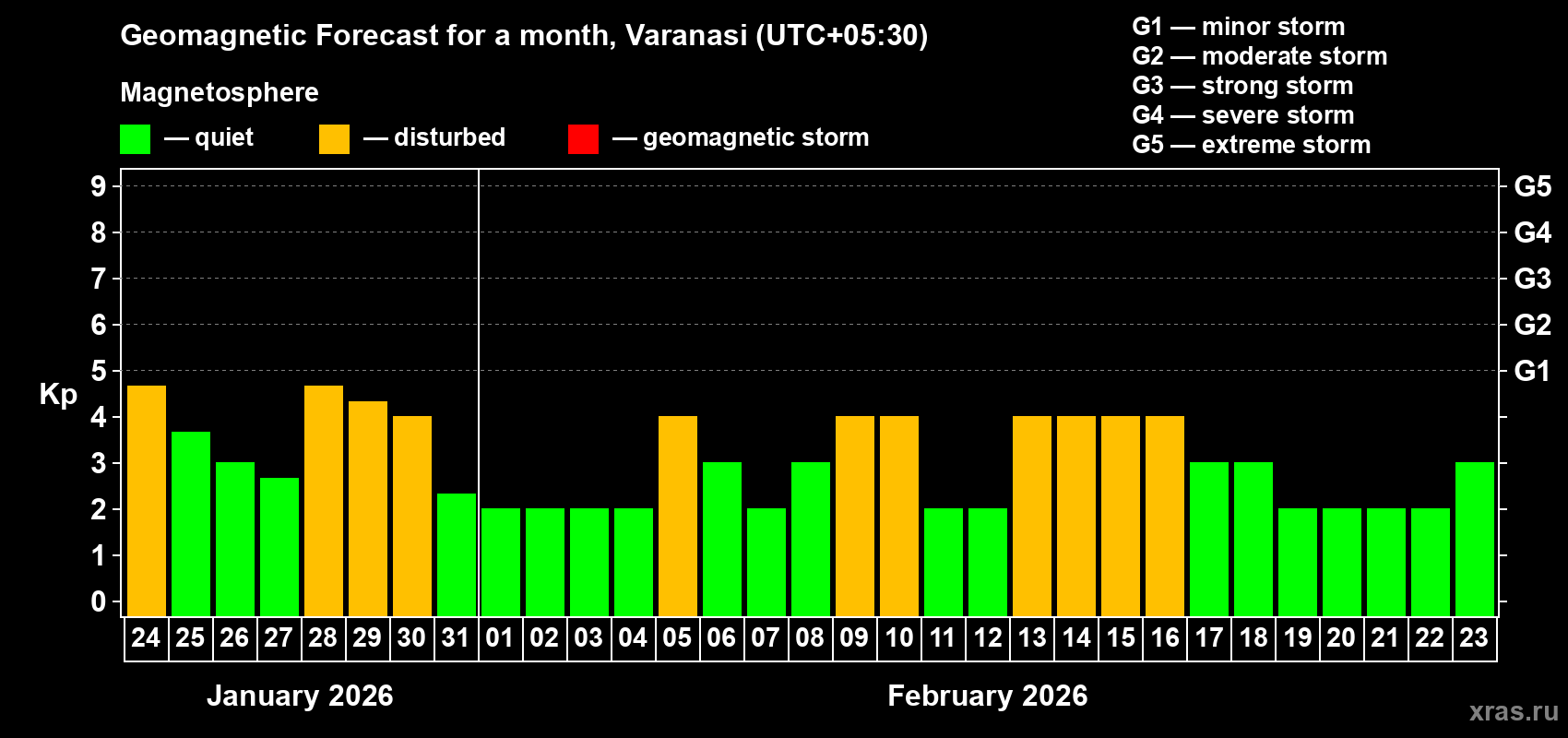Forecast of the daily maximal value of geomagnetic index&nbsp;Kp for <b>1 month</b> (31 days) <b>from Jan 24, 2026 to Feb 23, 2026</b>