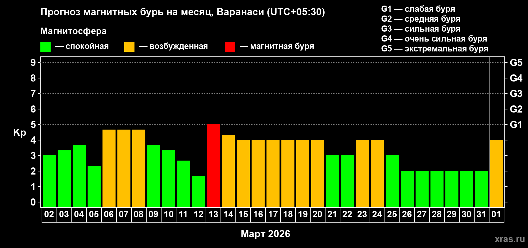 Прогноз максимального суточного геомагнитного индекса&nbsp;Kp на <b>1 месяц</b> (31 день) <b>с 02 марта по 01 апреля 2026 г</b>
