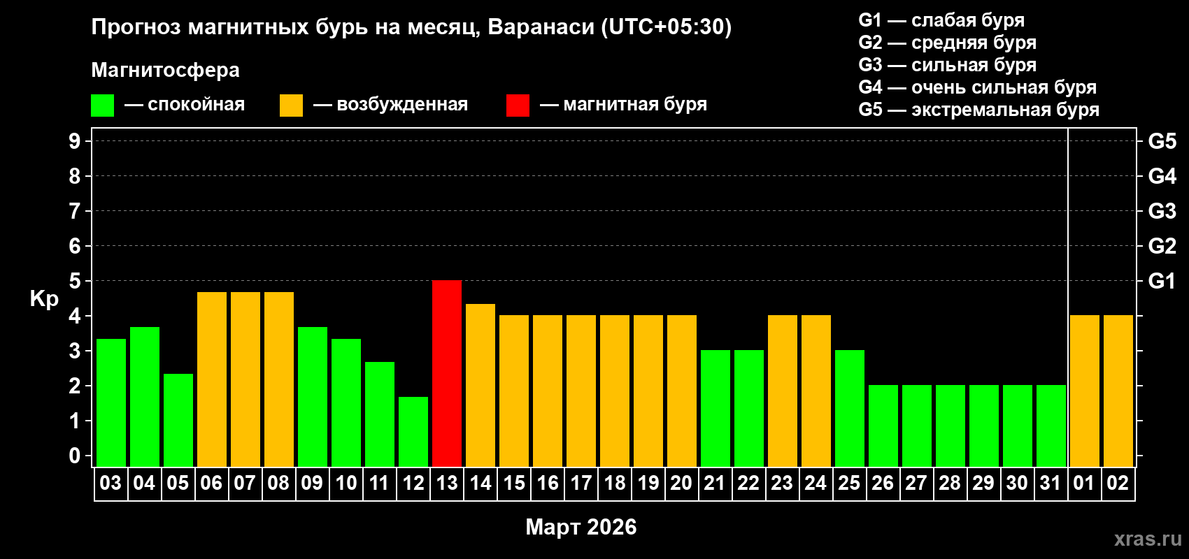 Прогноз максимального суточного геомагнитного индекса&nbsp;Kp на <b>1 месяц</b> (31 день) <b>с 03 марта по 02 апреля 2026 г</b>