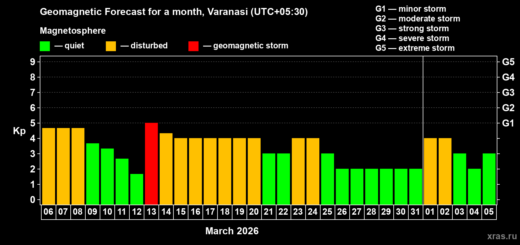 Forecast of the daily maximal value of geomagnetic index&nbsp;Kp for <b>1 month</b> (31 days) <b>from Mar 06, 2026 to Apr 05, 2026</b>