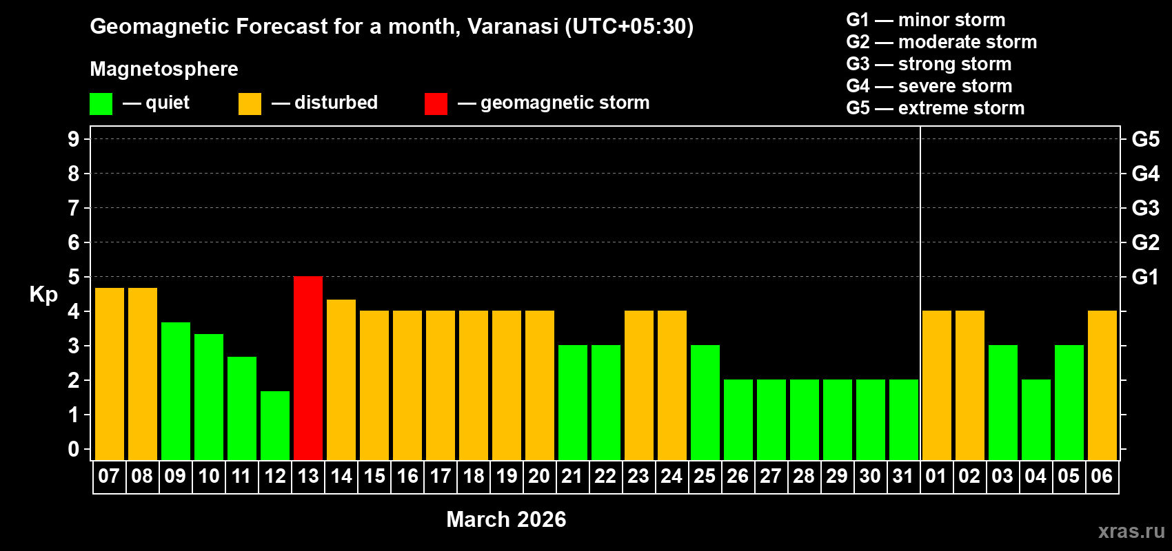 Forecast of the daily maximal value of geomagnetic index&nbsp;Kp for <b>1 month</b> (31 days) <b>from Mar 07, 2026 to Apr 06, 2026</b>