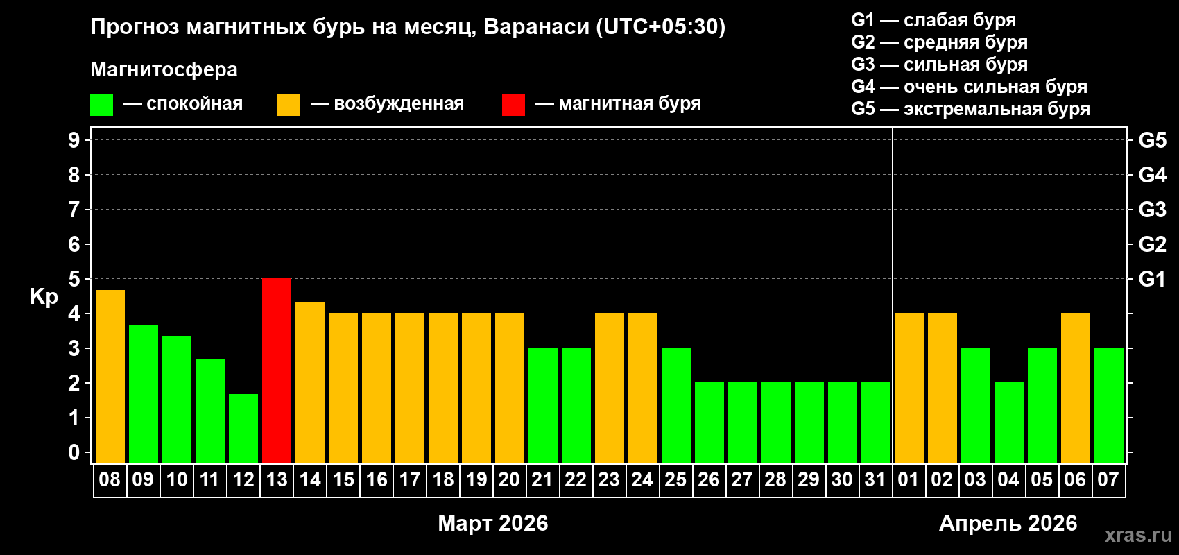 Прогноз максимального суточного геомагнитного индекса&nbsp;Kp на <b>1 месяц</b> (31 день) <b>с 08 марта по 07 апреля 2026 г</b>