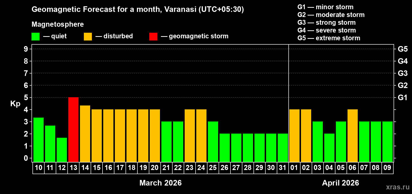 Forecast of the daily maximal value of geomagnetic index&nbsp;Kp for <b>1 month</b> (31 days) <b>from Mar 10, 2026 to Apr 09, 2026</b>