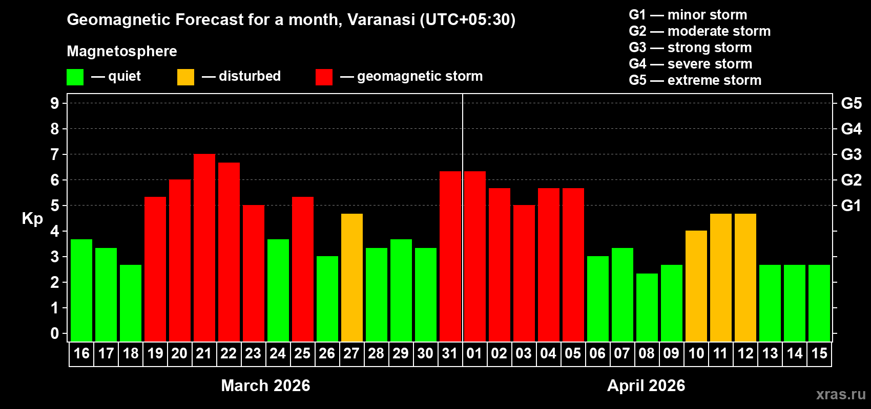 Forecast of the daily maximal value of geomagnetic index Kp for <b>1 month</b> (31 days) <b>from Mar 16, 2026 to Apr 15, 2026</b>