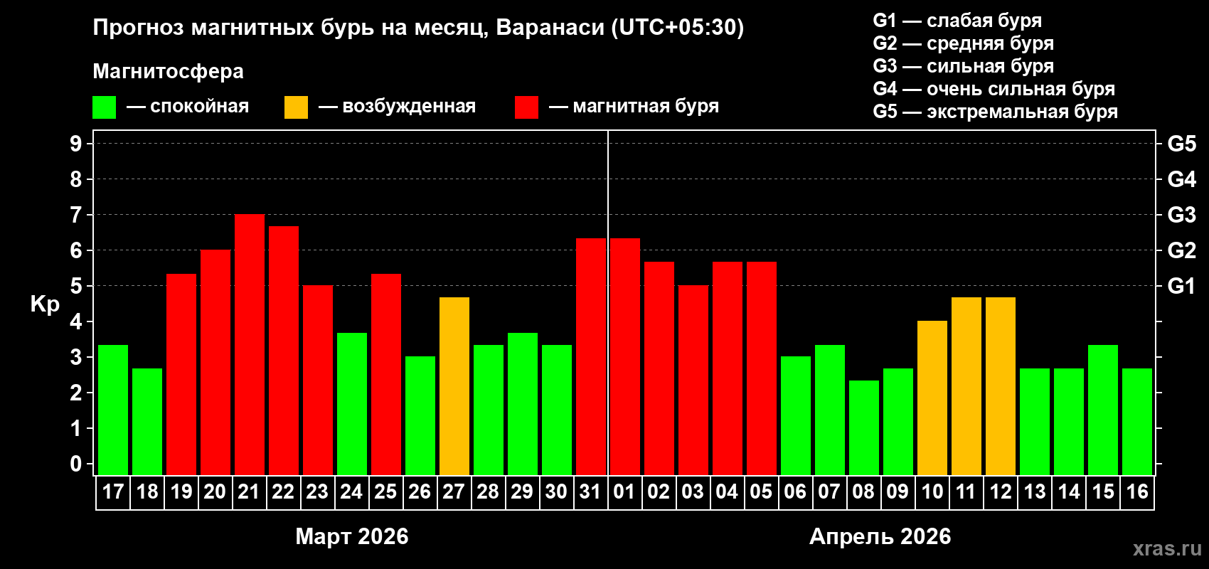 Прогноз максимального суточного геомагнитного индекса&nbsp;Kp на <b>1 месяц</b> (31 день) <b>с 17 марта по 16 апреля 2026 г</b>