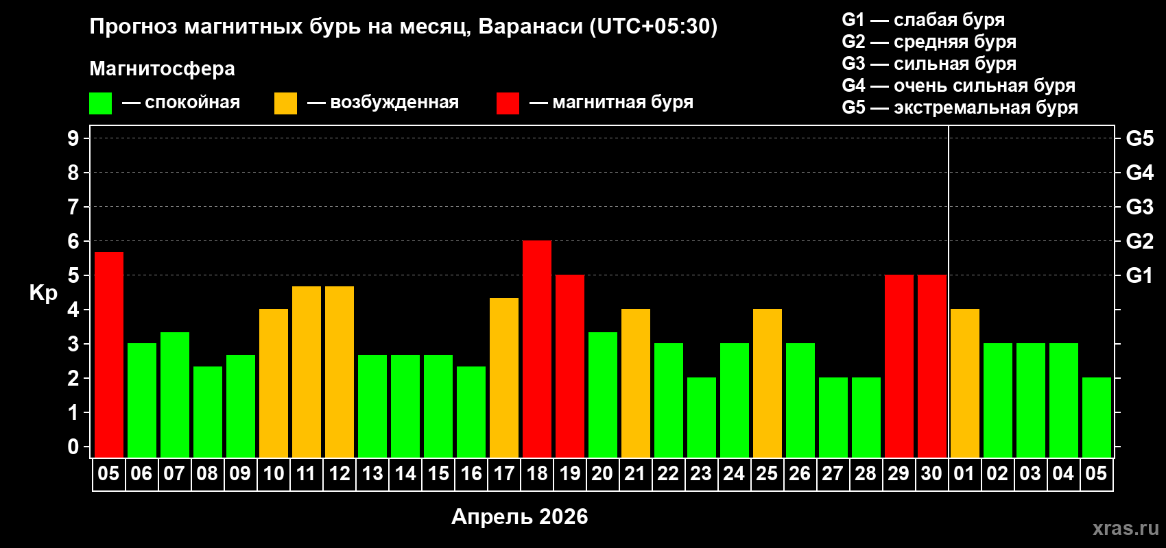 Прогноз максимального суточного геомагнитного индекса&nbsp;Kp на <b>1 месяц</b> (31 день) <b>с 05 апреля по 05 мая 2026 г</b>