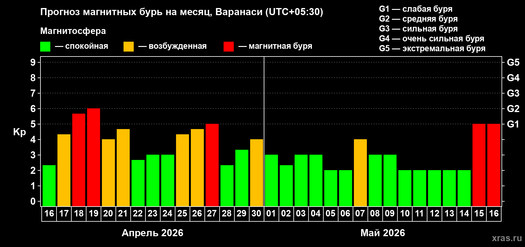 Прогноз максимального суточного геомагнитного индекса&nbsp;Kp на <b>1 месяц</b> (31 день) <b>с 16 апреля по 16 мая 2026 г</b>